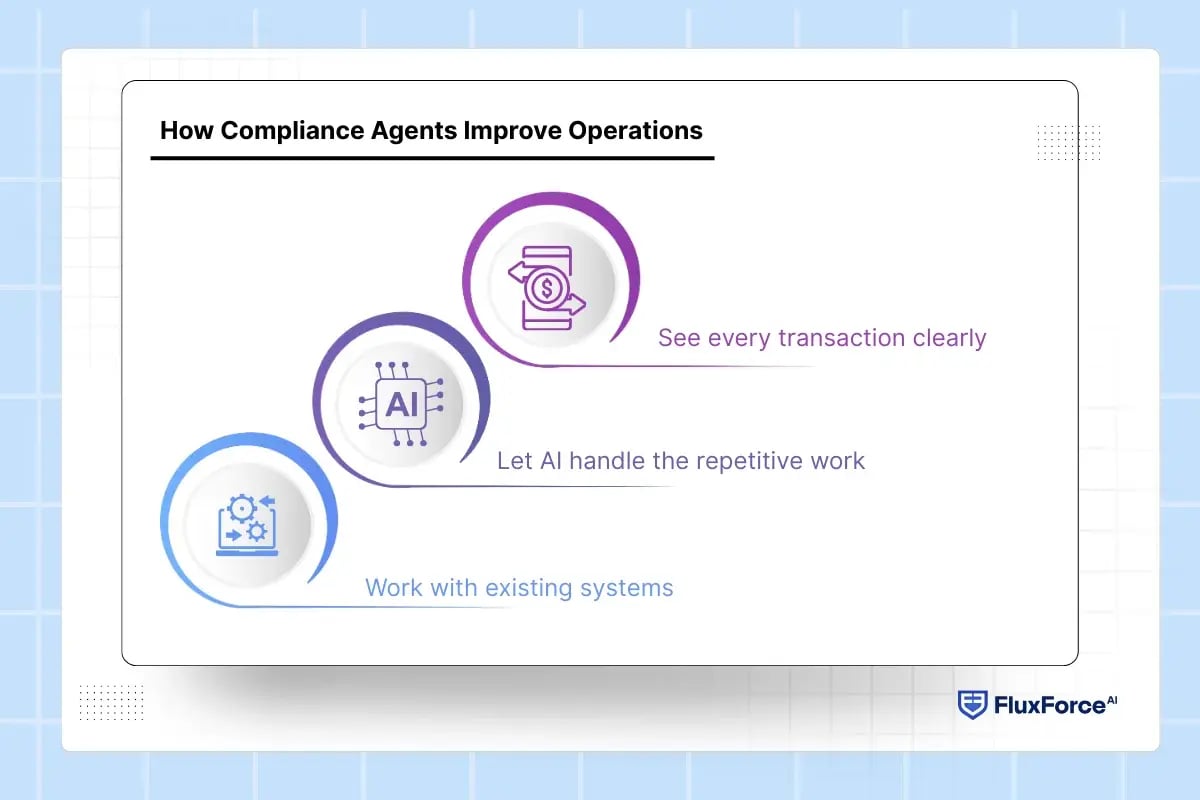 How Compliance Agents Improve Operations