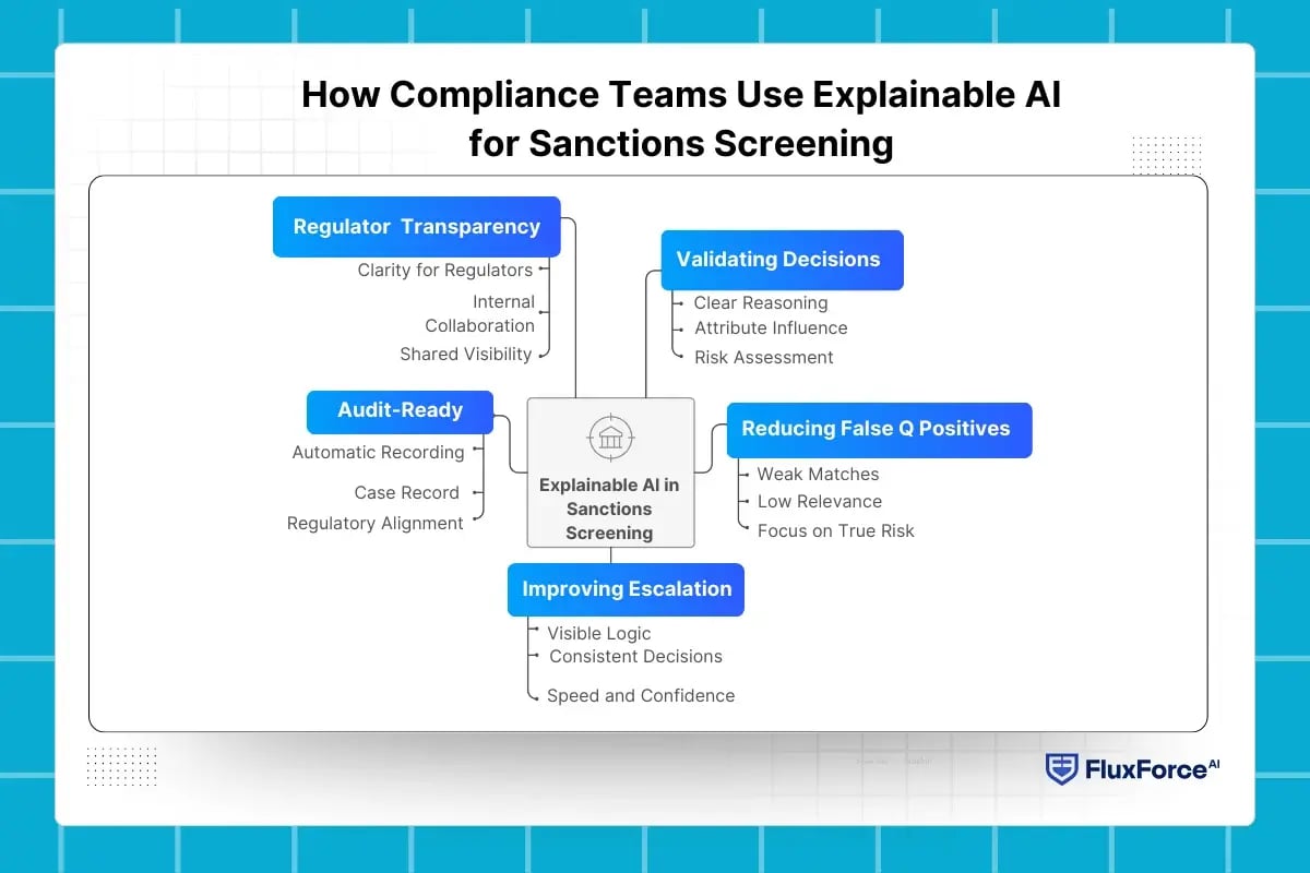 How Compliance Teams Use Explainable AI for Sanctions Screening
