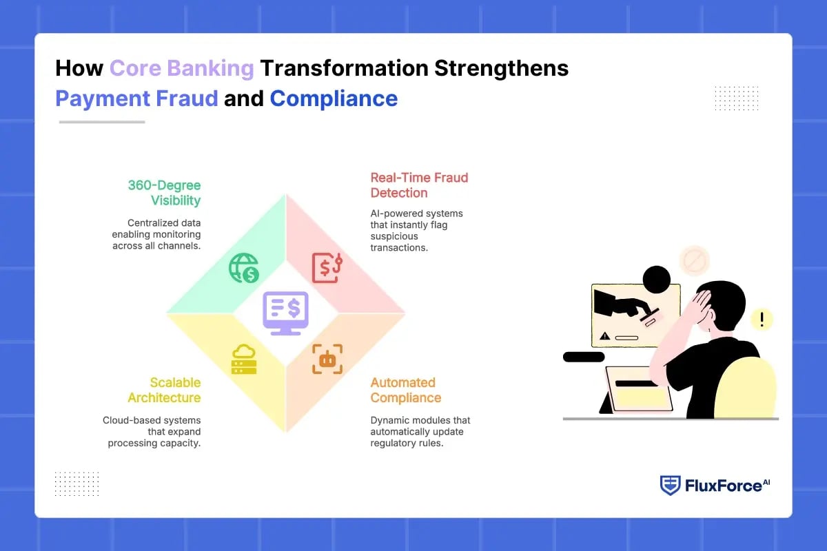 How Core Banking Transformation Strengthens Payment Fraud and Compliance