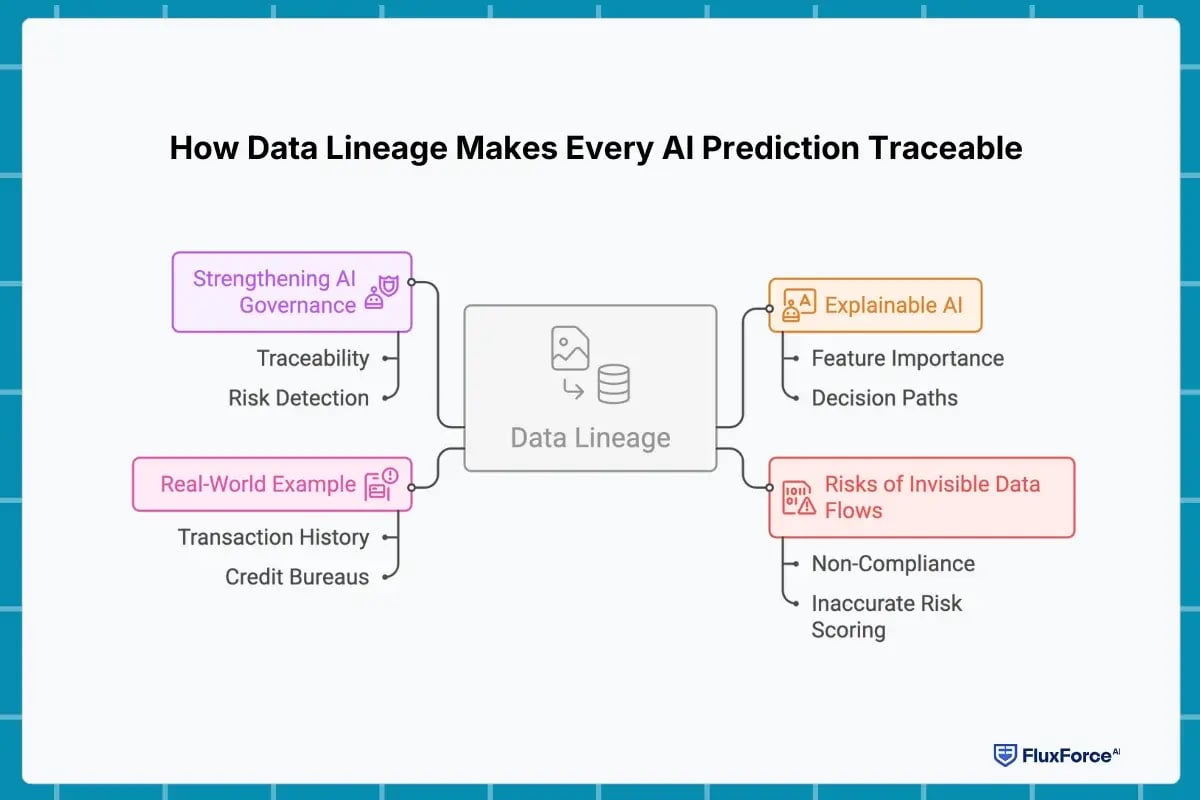 How Data Lineage Makes Every AI Prediction Traceable