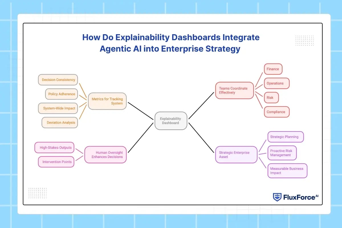 How Do Explainability Dashboards Integrate Agentic AI into Enterprise Strategy