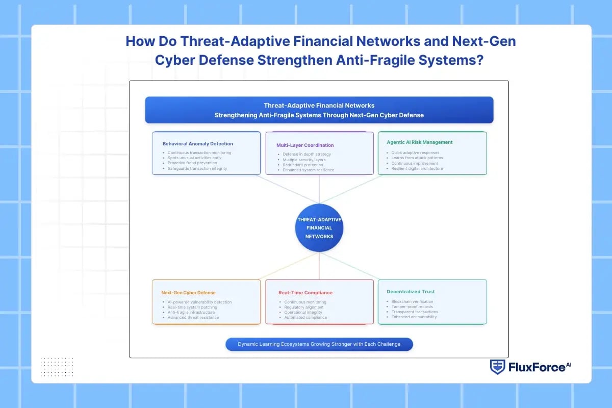 How Do Threat-Adaptive Financial Networks and Next-Gen Cyber Defense Strengthen Anti-Fragile Systems