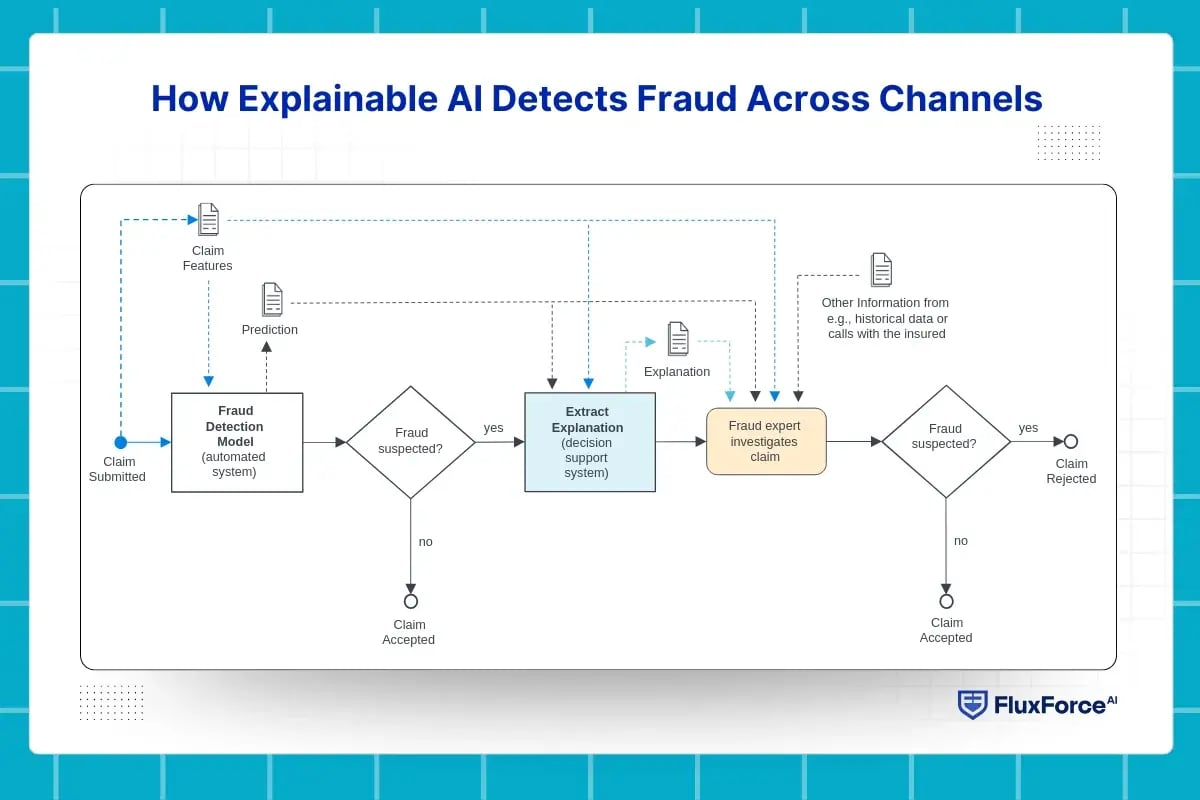How Explainable AI Detects Fraud Across Channels