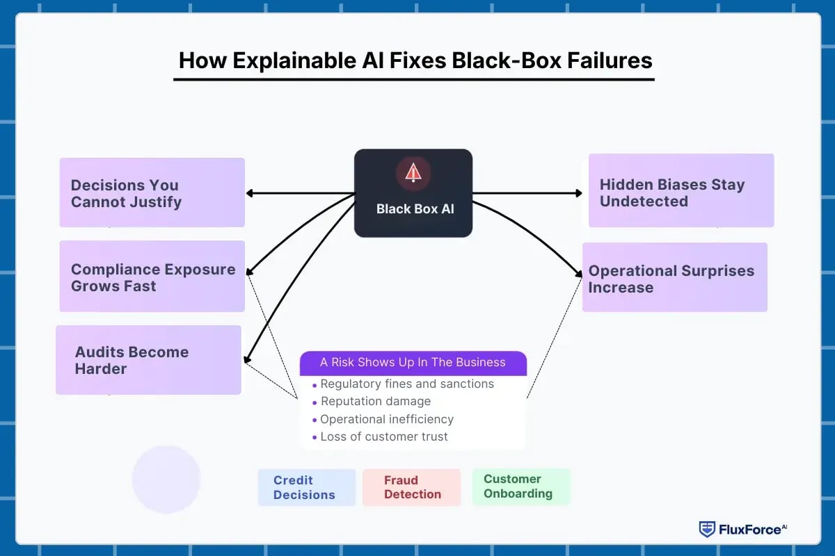 How Explainable AI Fixes Black-Box Failures-1