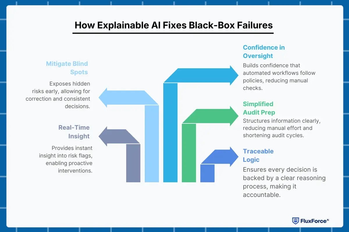 How Explainable AI Fixes Black-Box Failures