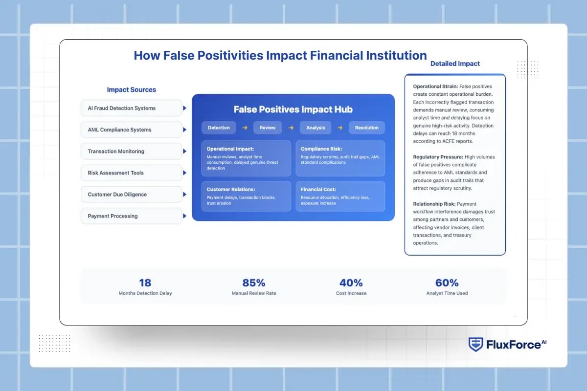 How False Positivities Impact Financial Institution