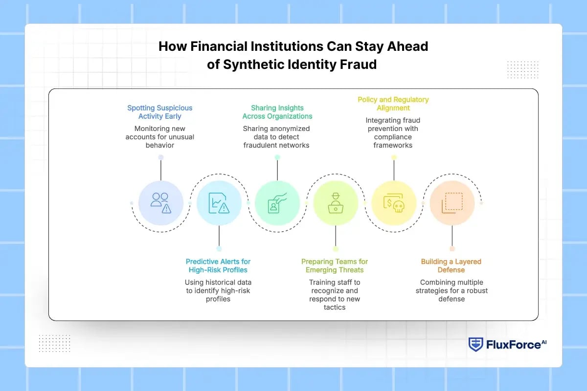 How Financial Institutions Can Stay Ahead of Synthetic Identity Fraud
