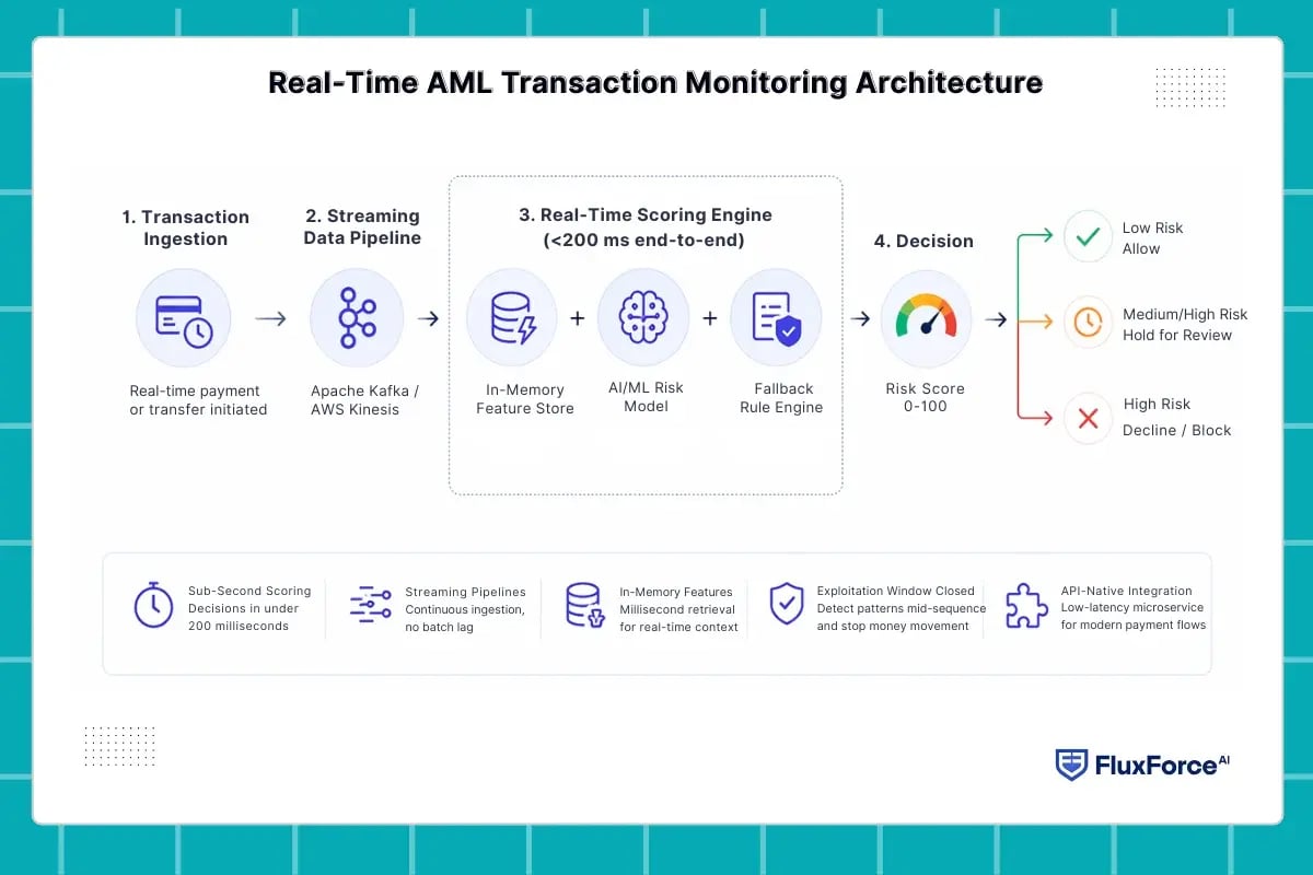 AML Transaction Monitoring: Cut False Positives 60%