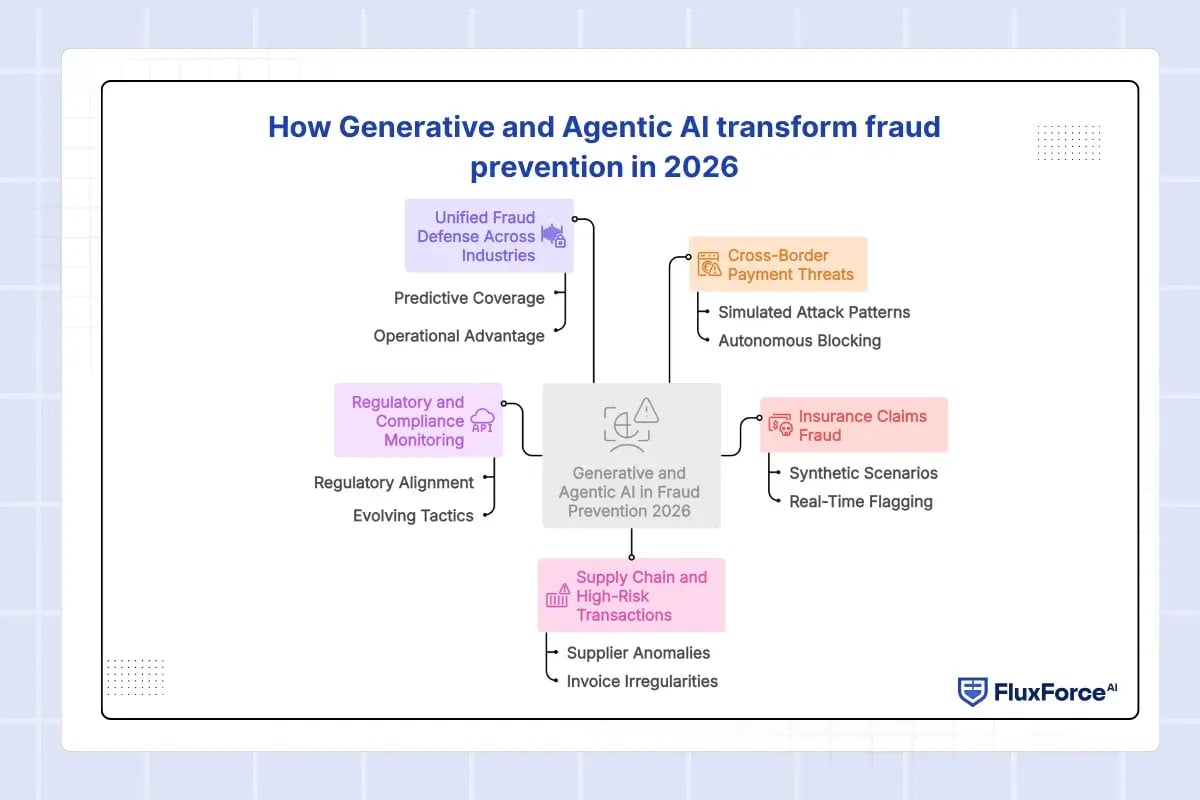 How Generative and Agentic AI transform fraud prevention in 2026