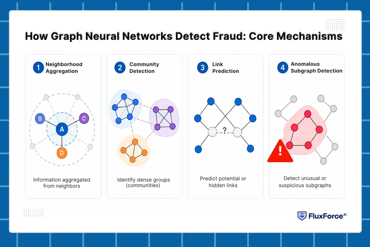 How Graph Neural Networks Detect Fraud_ Core Mechanisms