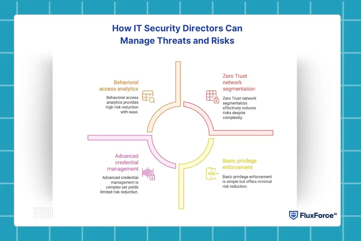 How IT Security Directors Can Manage Threats and Risks