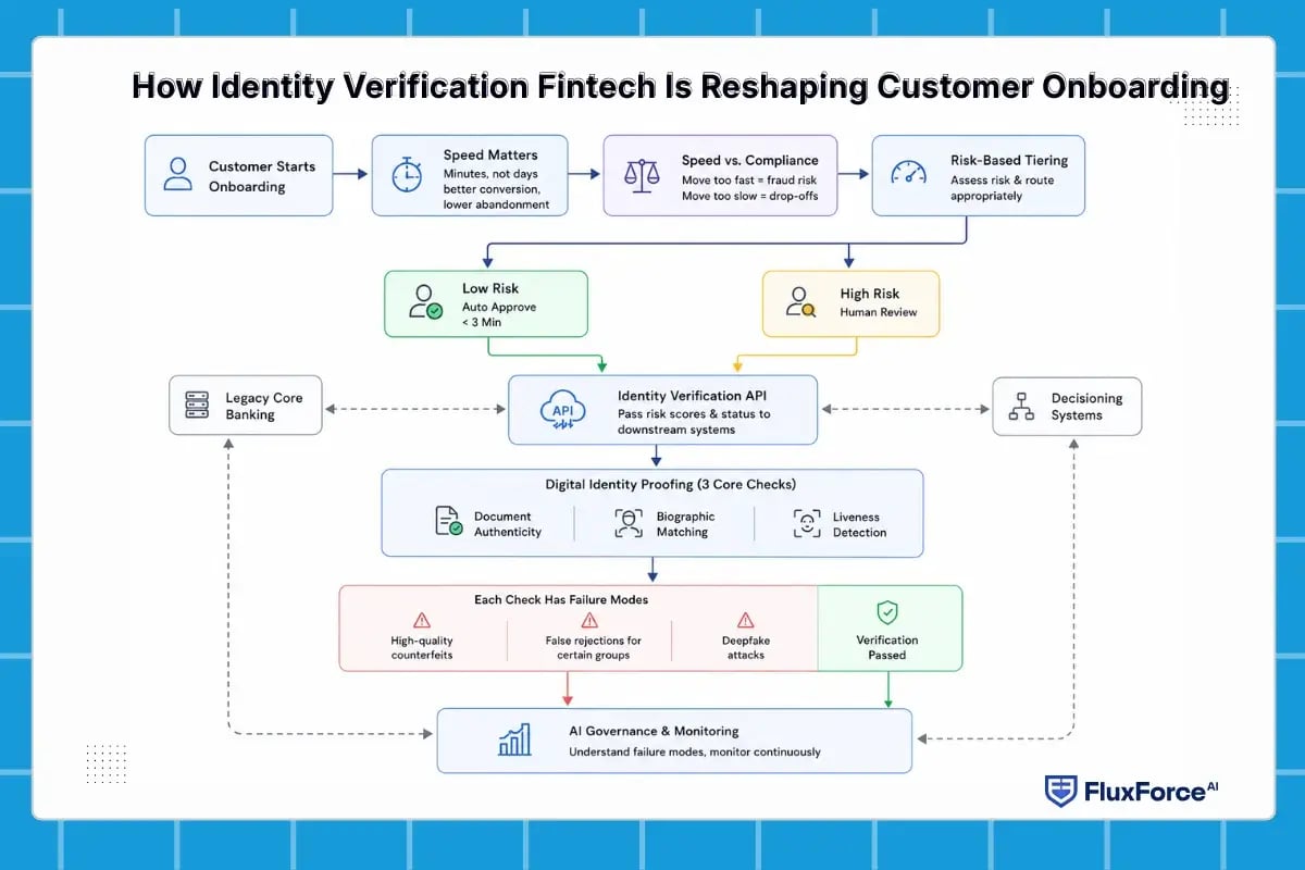 How Identity Verification Fintech Is Reshaping Customer Onboarding
