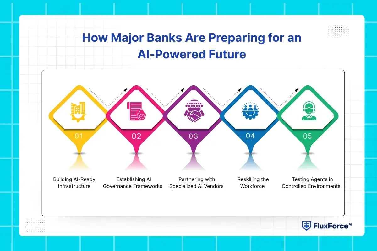 How Major Banks Are Preparing for an AI-Powered Future