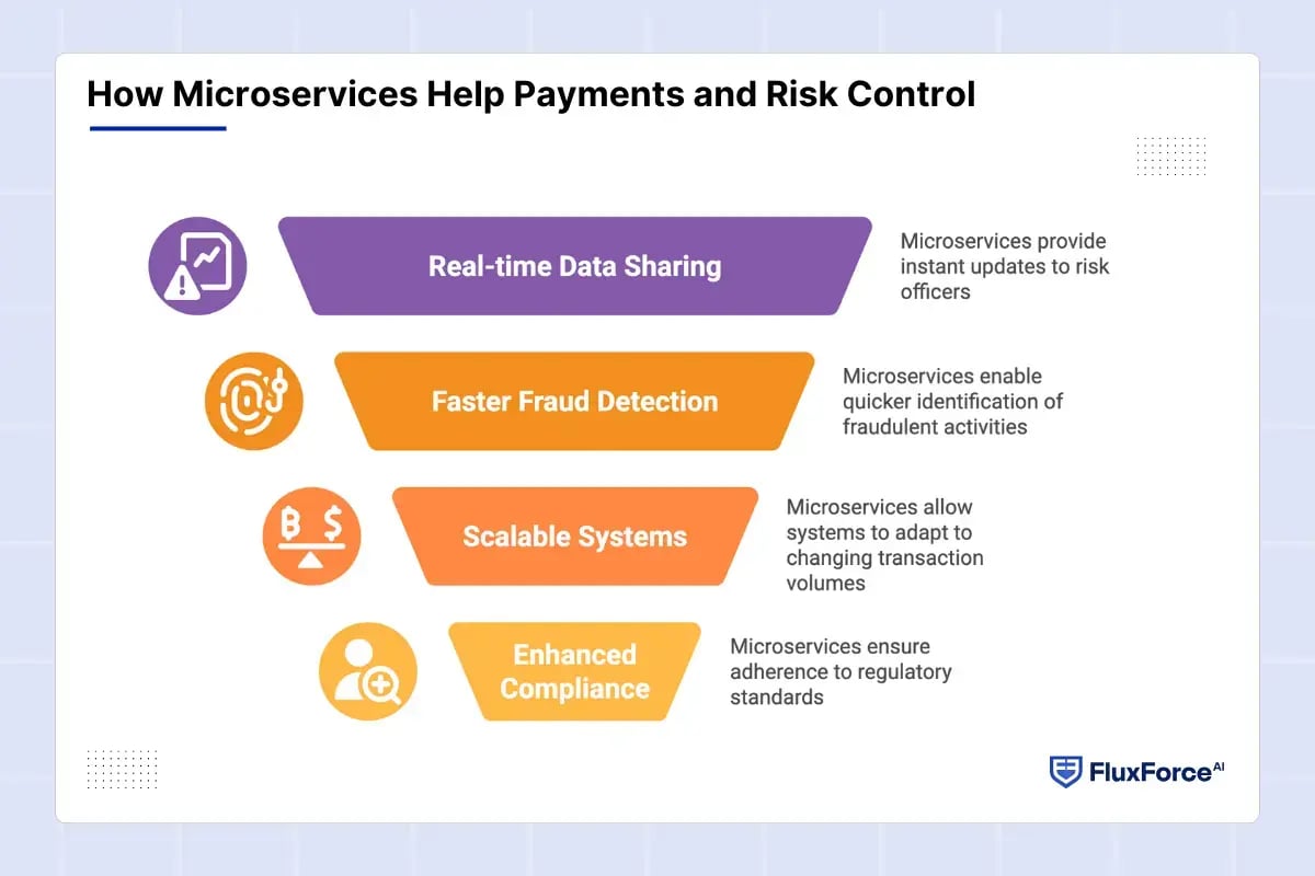 How Microservices Help Payments and Risk Control