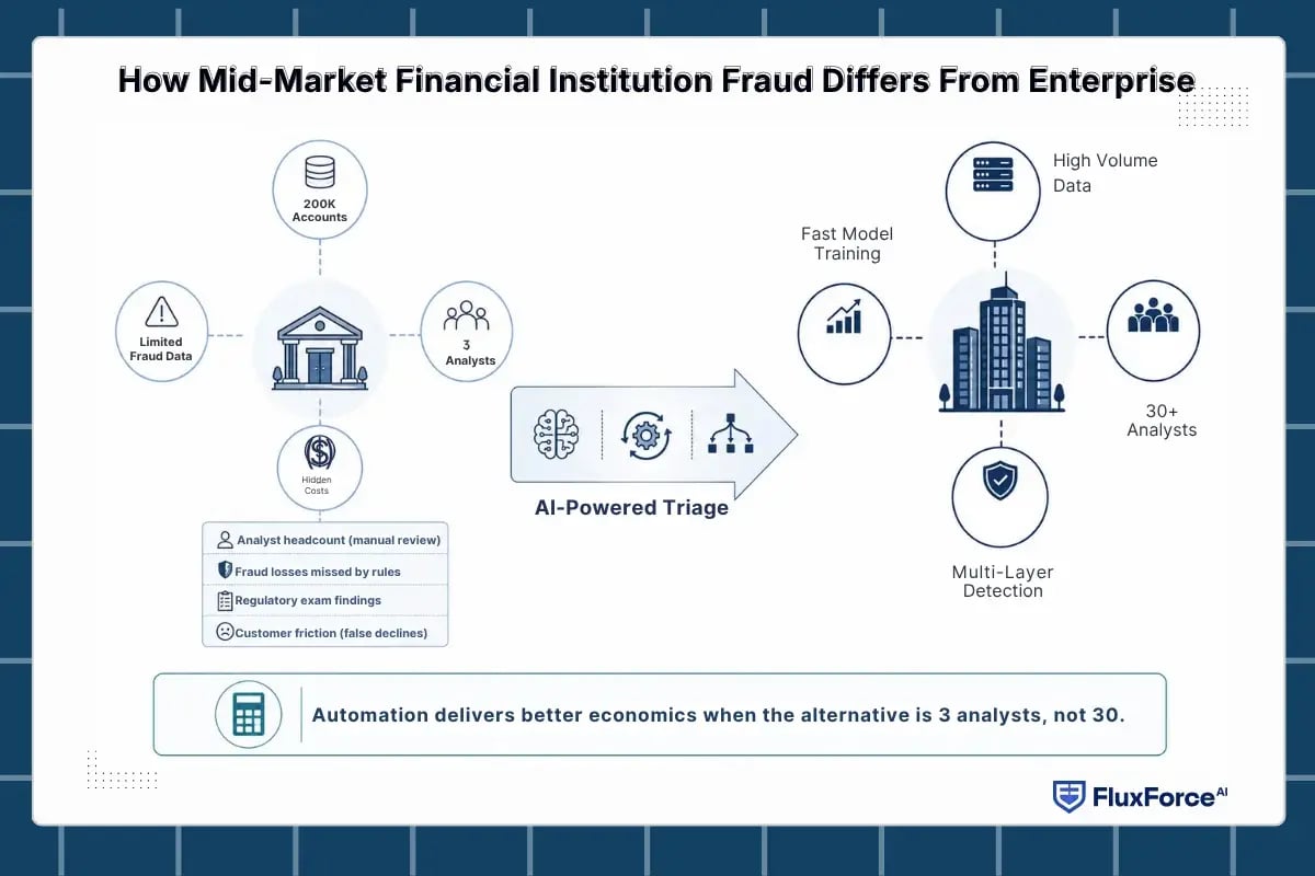 How Mid-Market Financial Institution Fraud Differs From Enterprise