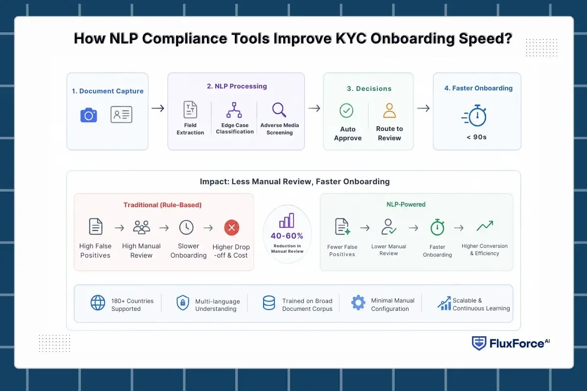 How NLP Compliance Tools Improve KYC Onboarding Speed