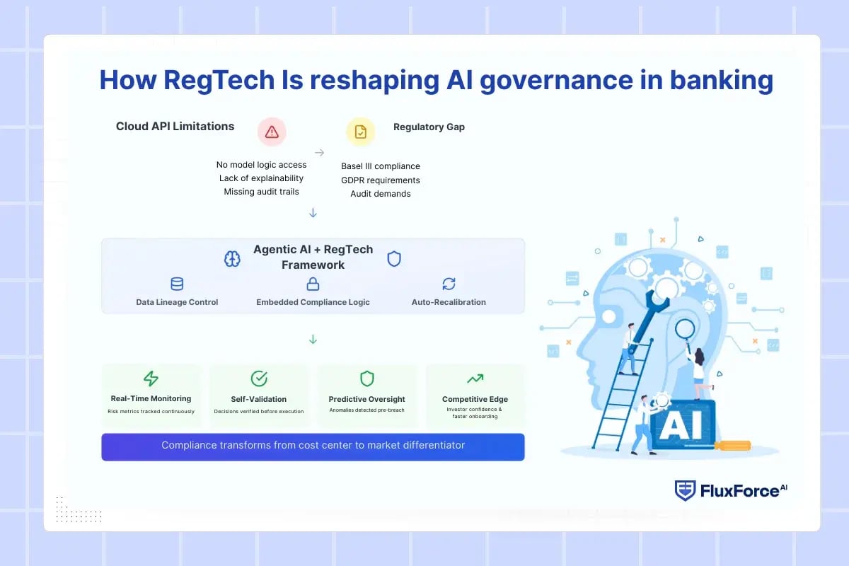 How RegTech Is reshaping AI governance in banking