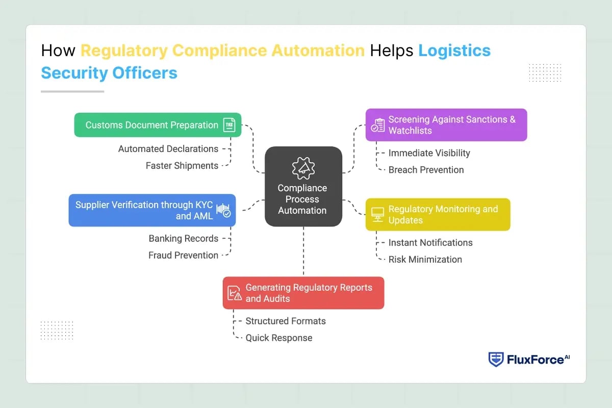 How Regulatory Compliance Automation Helps Logistics Security Officers
