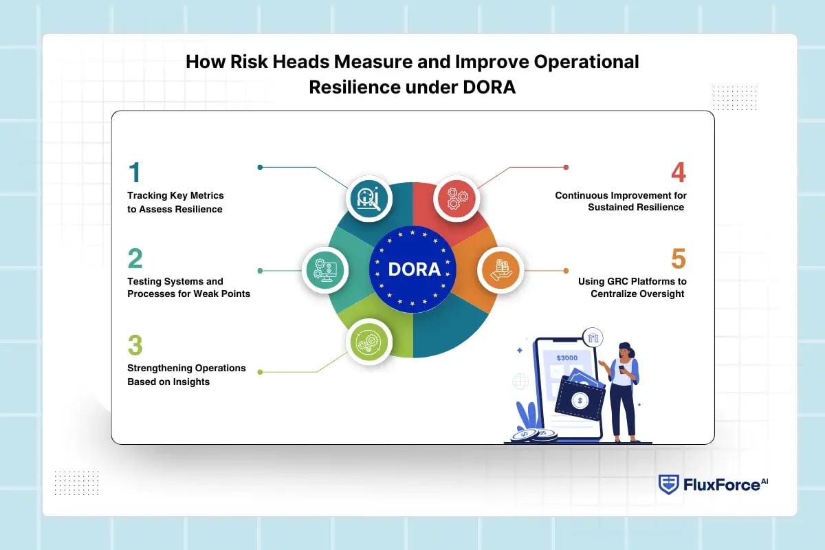 How Risk Heads Measure and Improve Operational Resilience under DORA