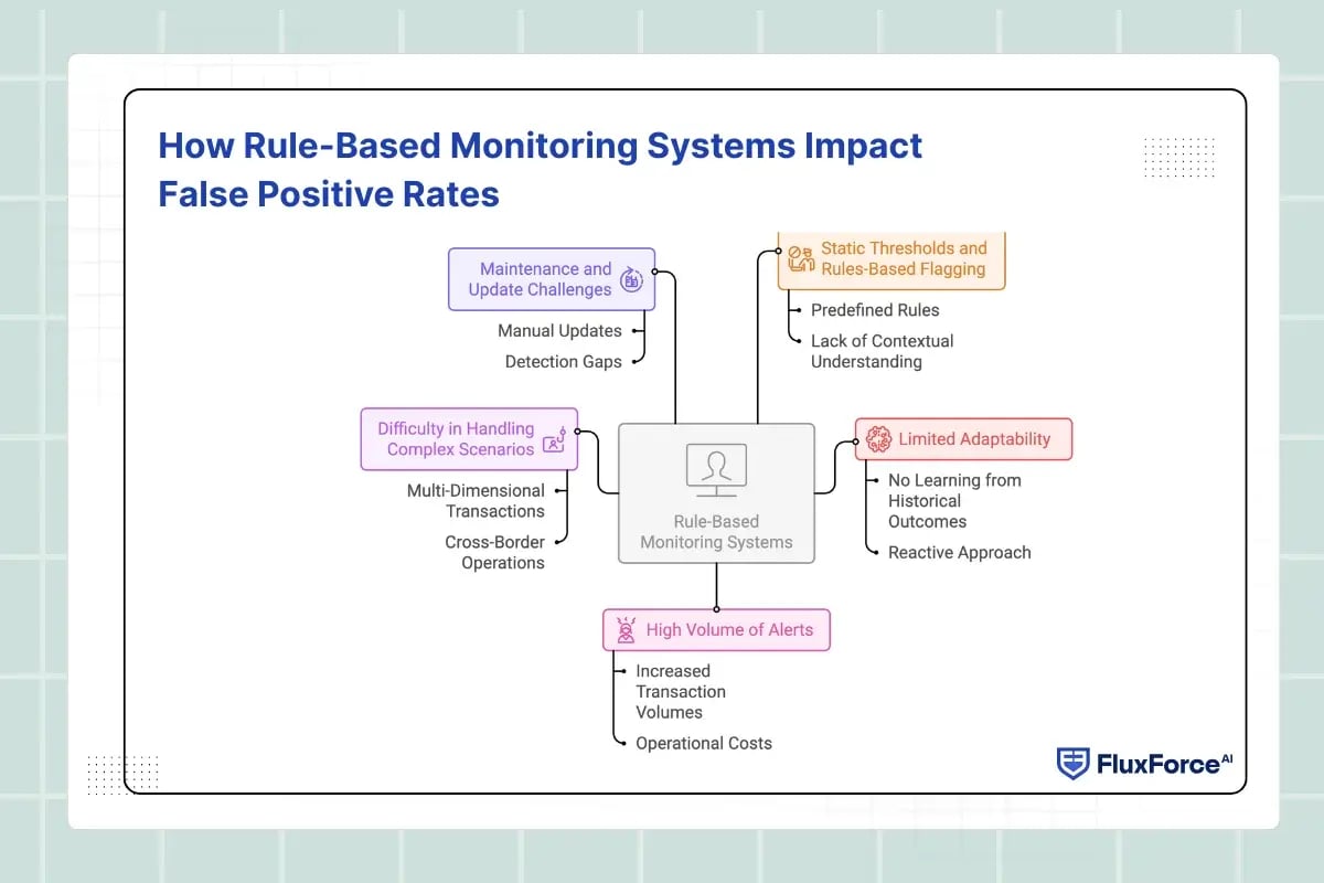 How Rule-Based Monitoring Systems Impact False Positive Rates