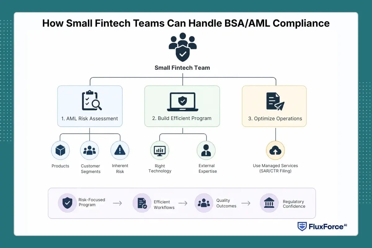 How Small Fintech Teams Can Handle BSA_AML Compliance