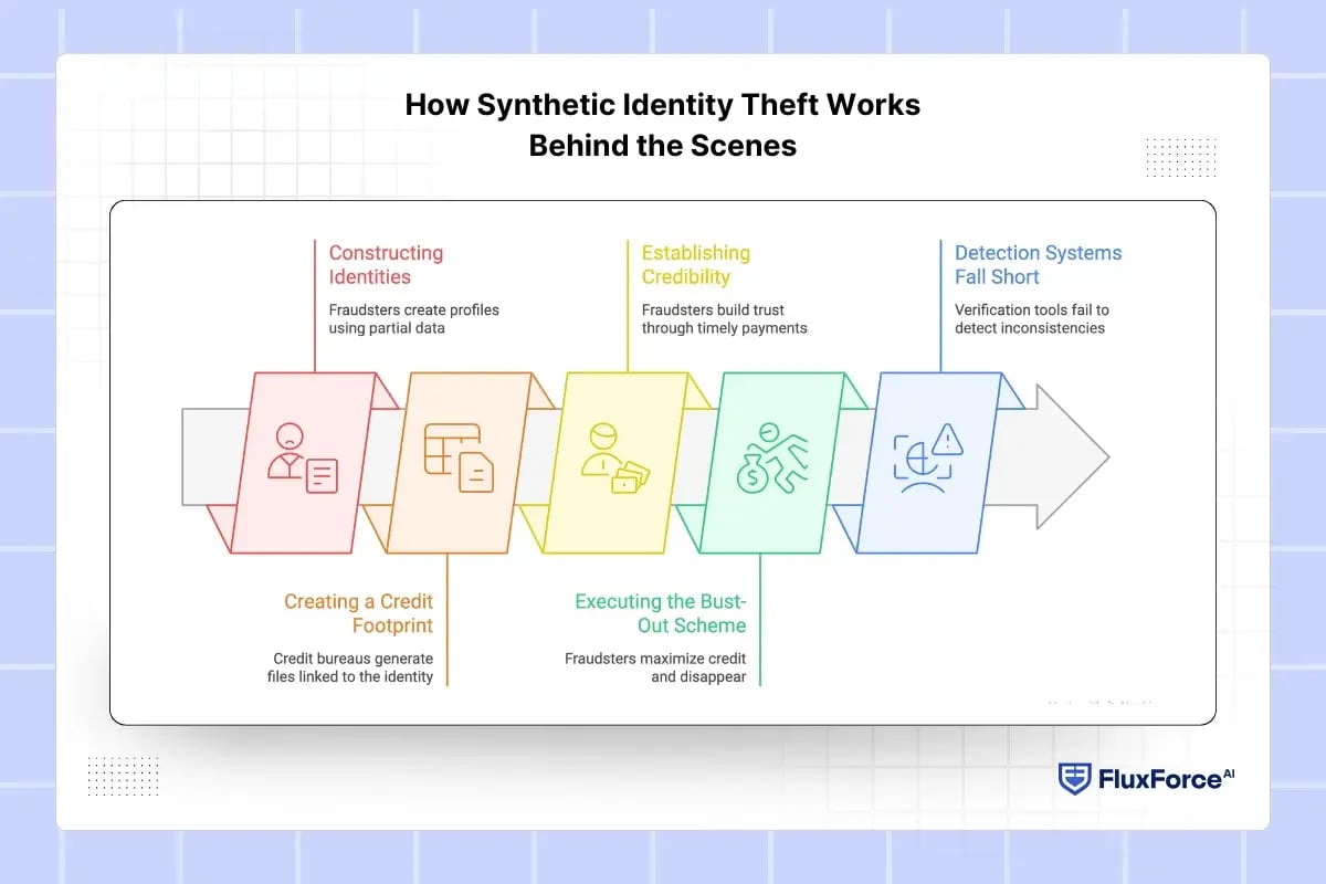 How Synthetic Identity Theft Works Behind the Scenes