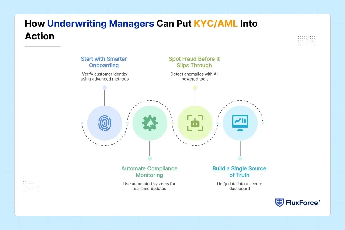 How Underwriting Managers Can Put KYC_AML Into Action 