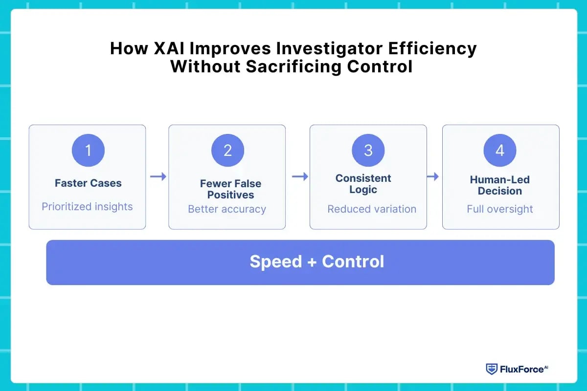 How XAI Improves Investigator Efficiency Without Sacrificing Control