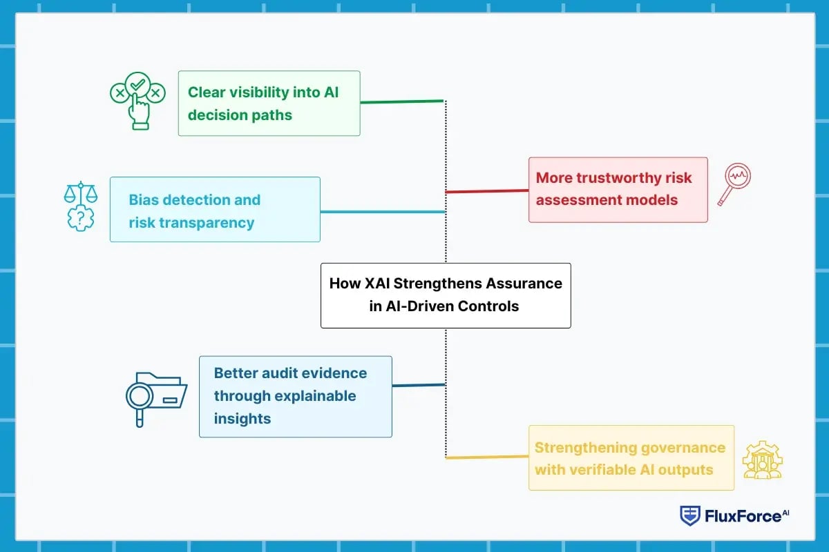 How XAI Strengthens Assurance in AI-Driven Controls