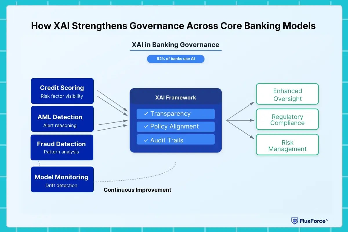 How XAI Strengthens Governance Across Core Banking Models