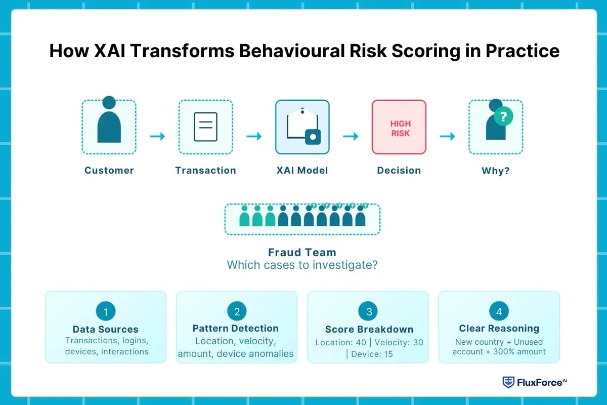 How XAI Transforms Behavioural Risk Scoring in Practice