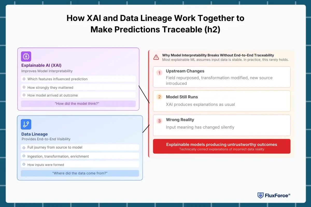 How XAI and Data Lineage Work Together to Make Predictions Traceable (h2)