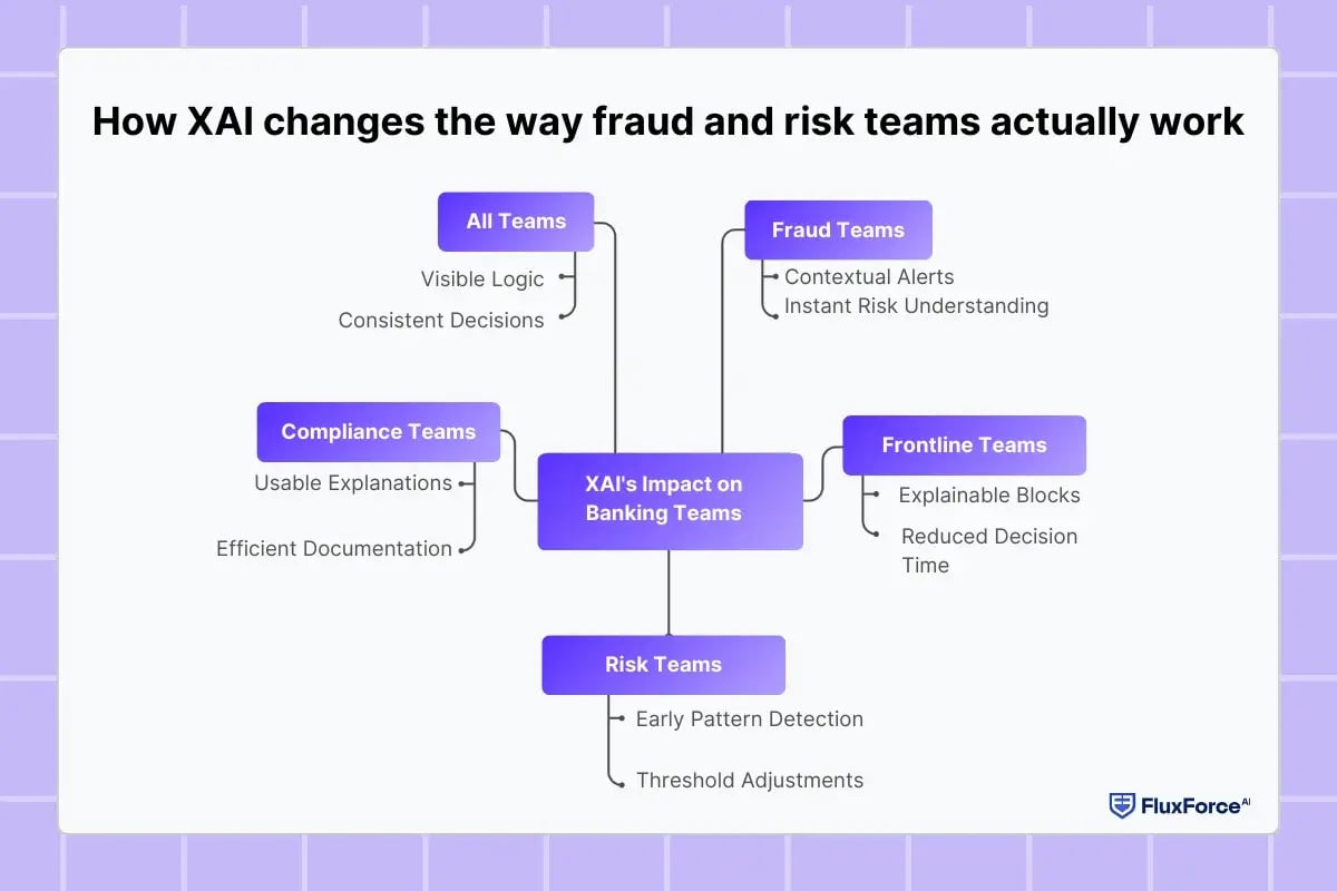 How XAI changes the way fraud and risk teams actually work