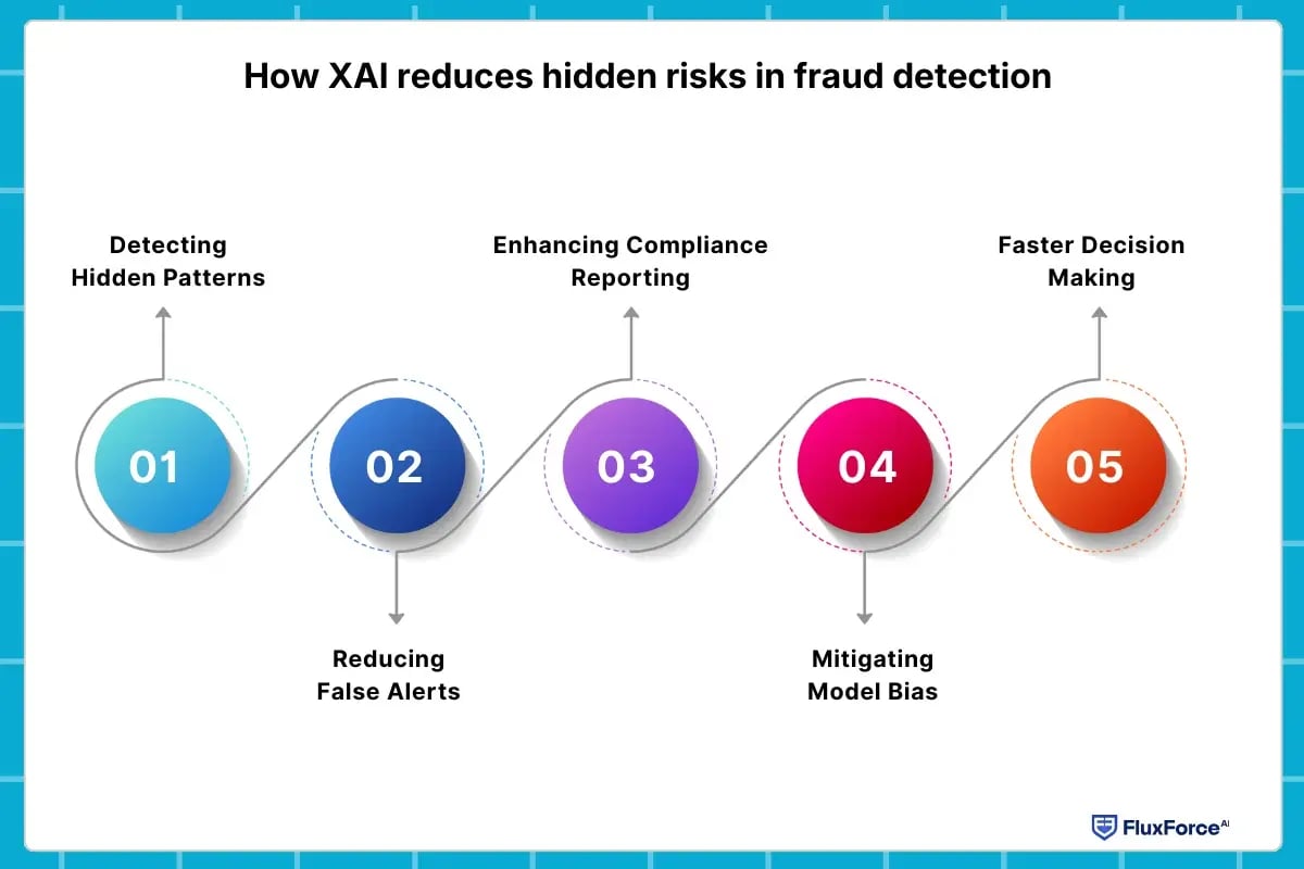 How XAI reduces hidden risks in fraud detection