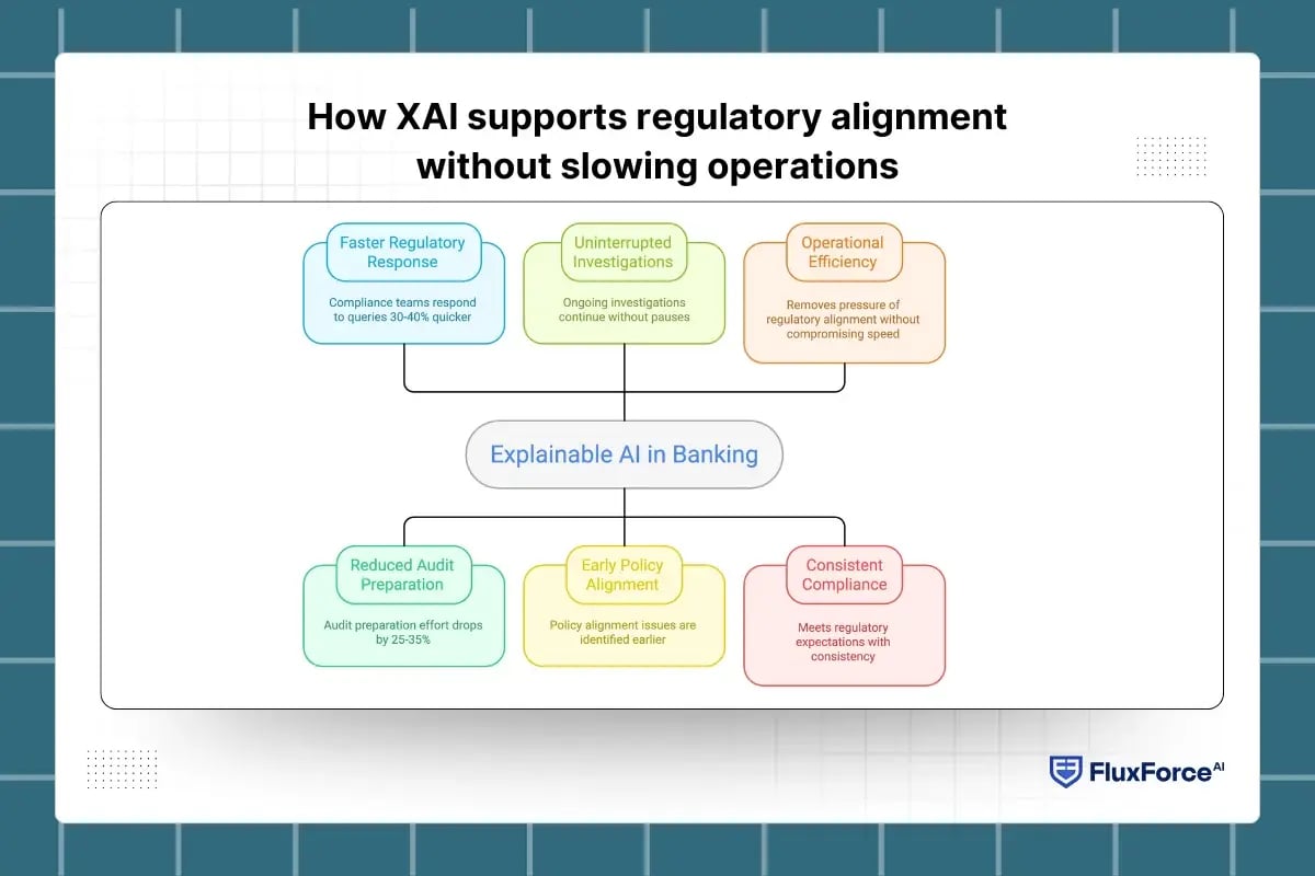 How XAI supports regulatory alignment without slowing operations