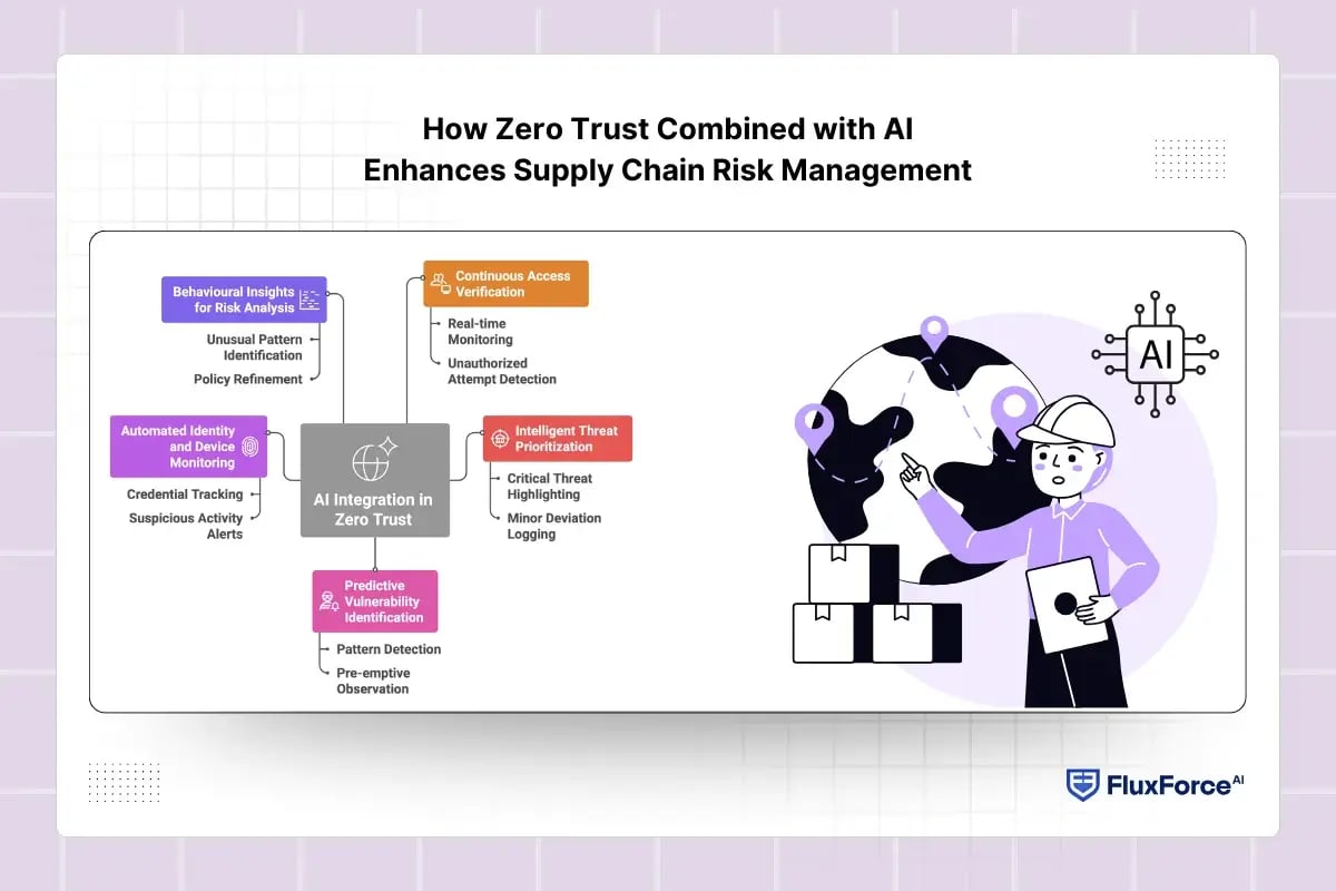 How Zero Trust Combined with AI Enhances Supply Chain Risk Management
