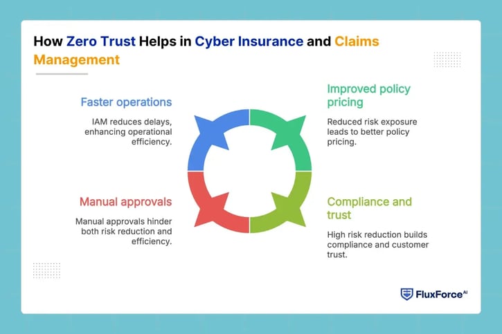 How Zero Trust Helps in Cyber Insurance and Claims Management