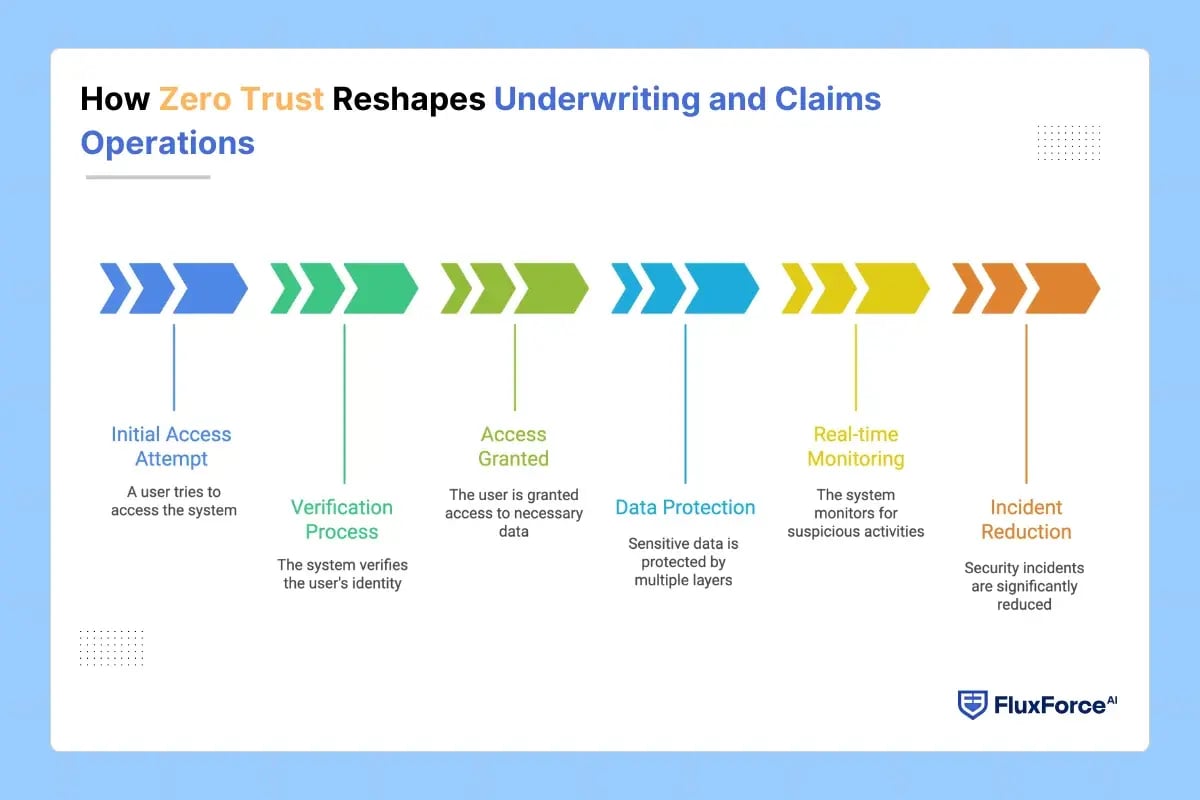 How Zero Trust Reshapes Underwriting and Claims Operations 