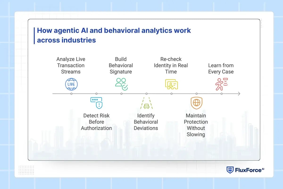 How agentic AI and behavioral analytics work across industries