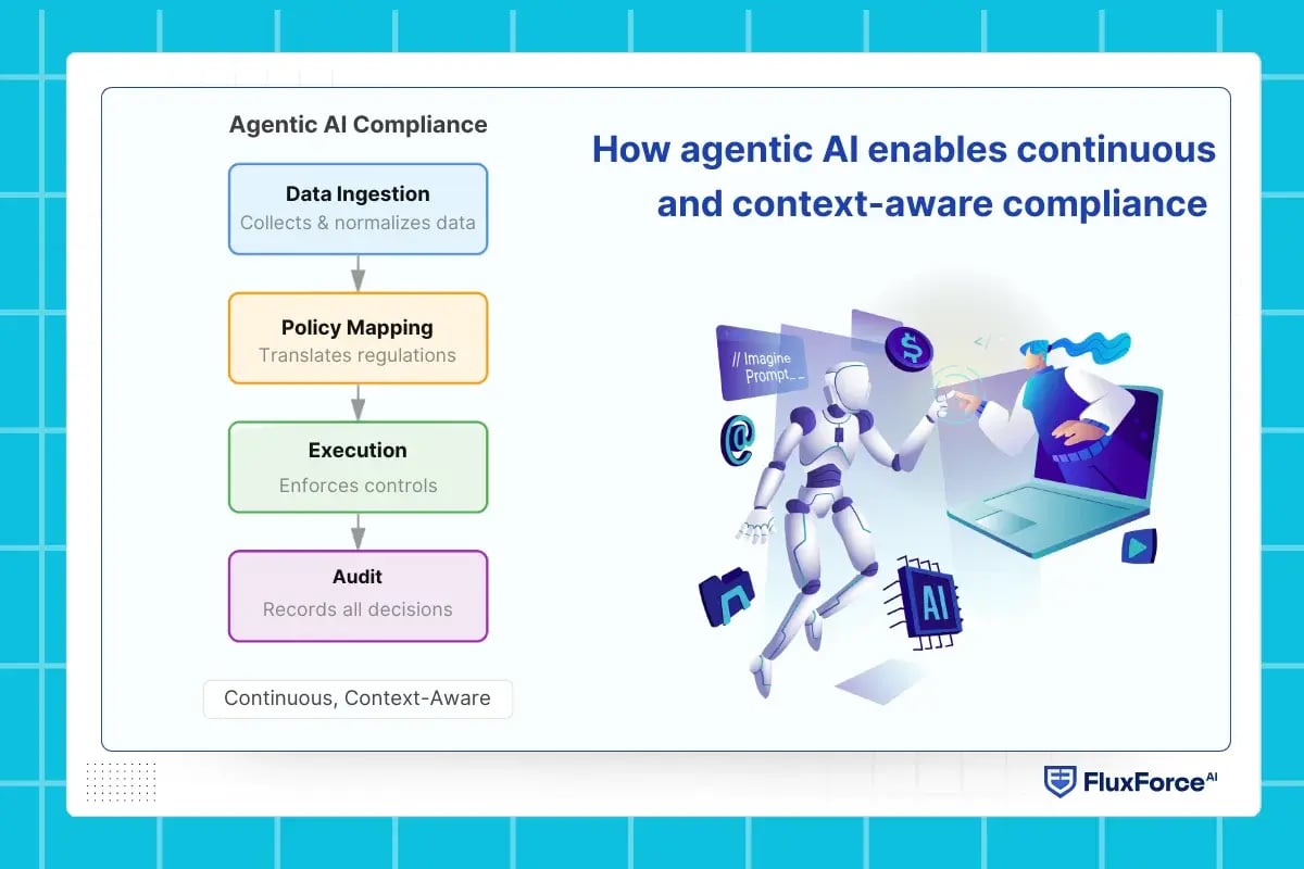 How agentic AI enables continuous and context-aware compliance