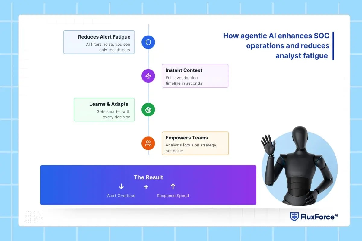 How agentic AI enhances SOC operations and reduces analyst fatigue