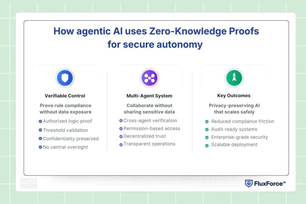 How agentic AI uses Zero-Knowledge Proofs for secure autonomy