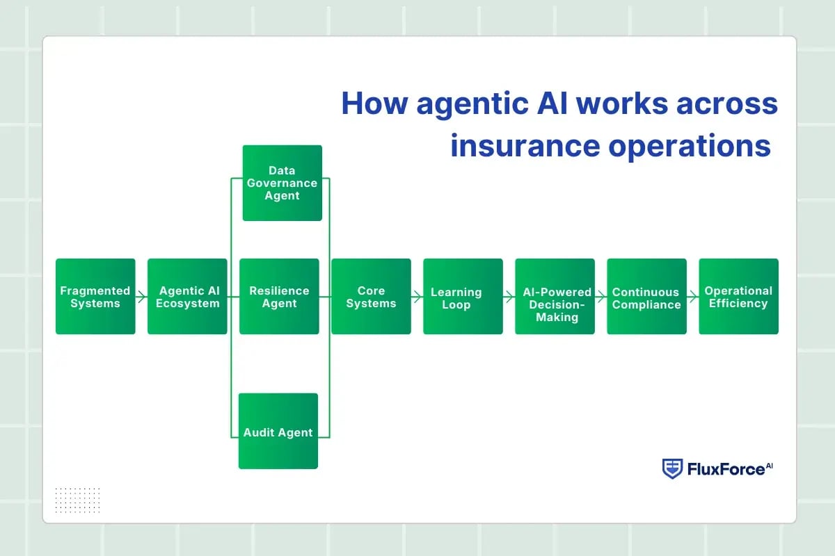 How agentic AI works across insurance operations