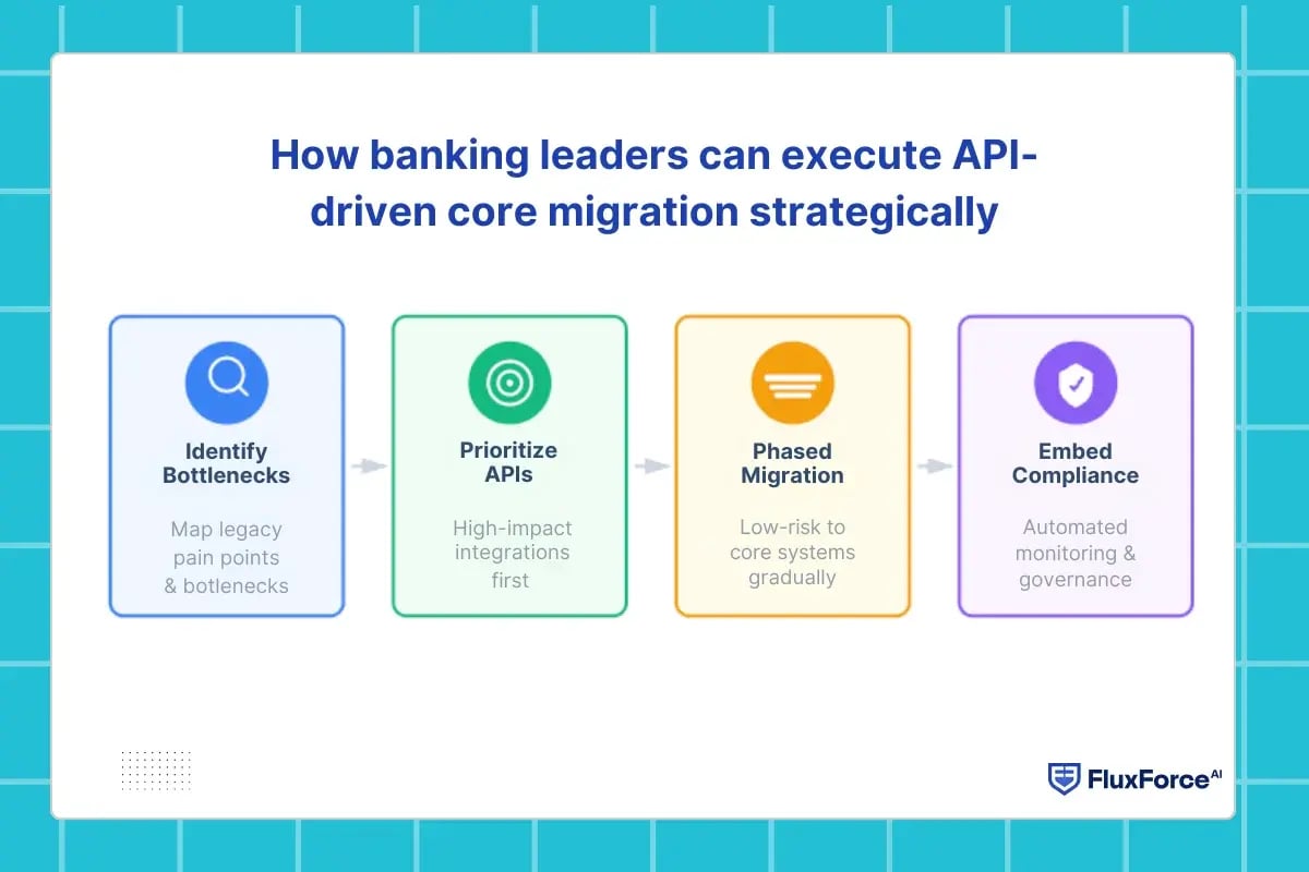 How banking leaders can execute API-driven core migration strategically