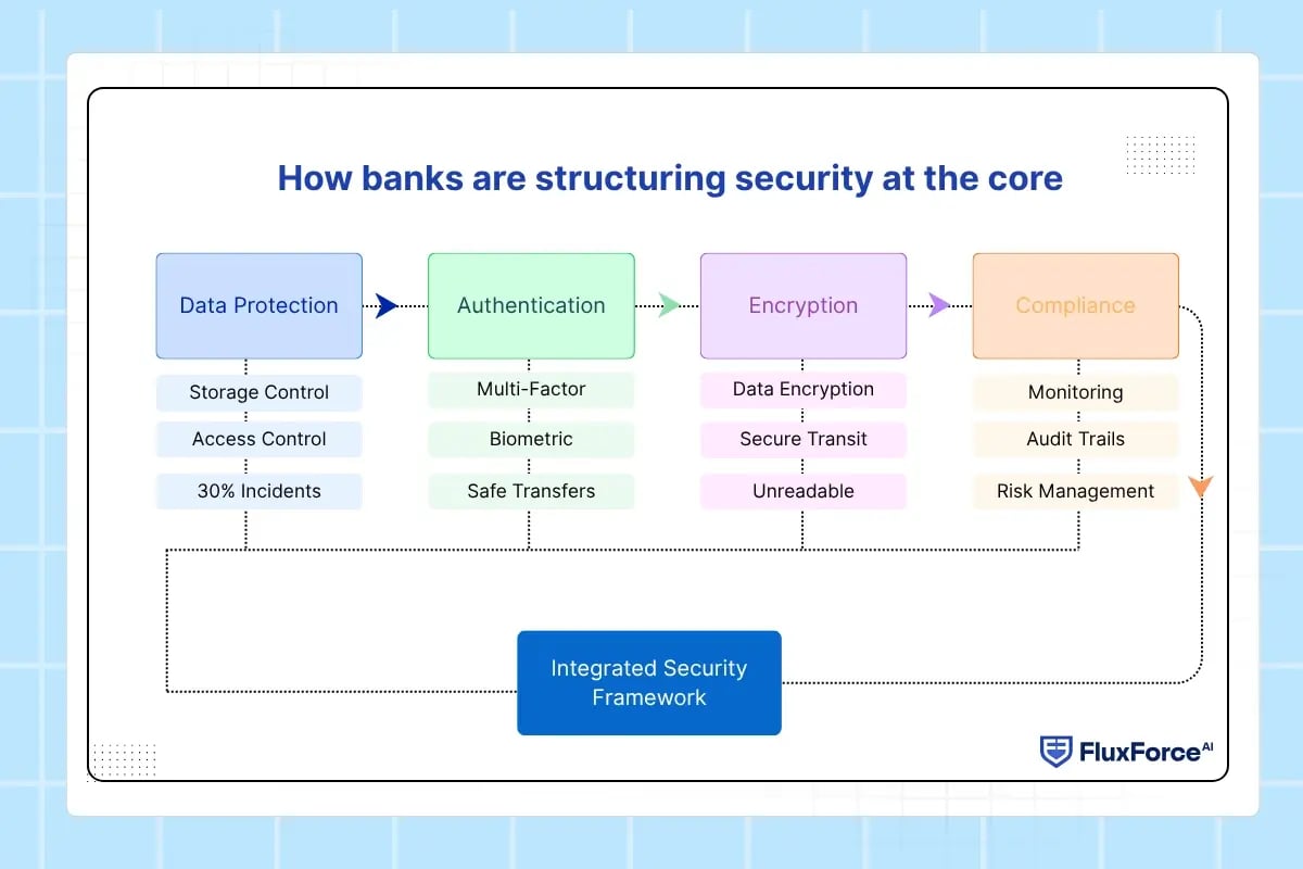 How banks are structuring security at the core