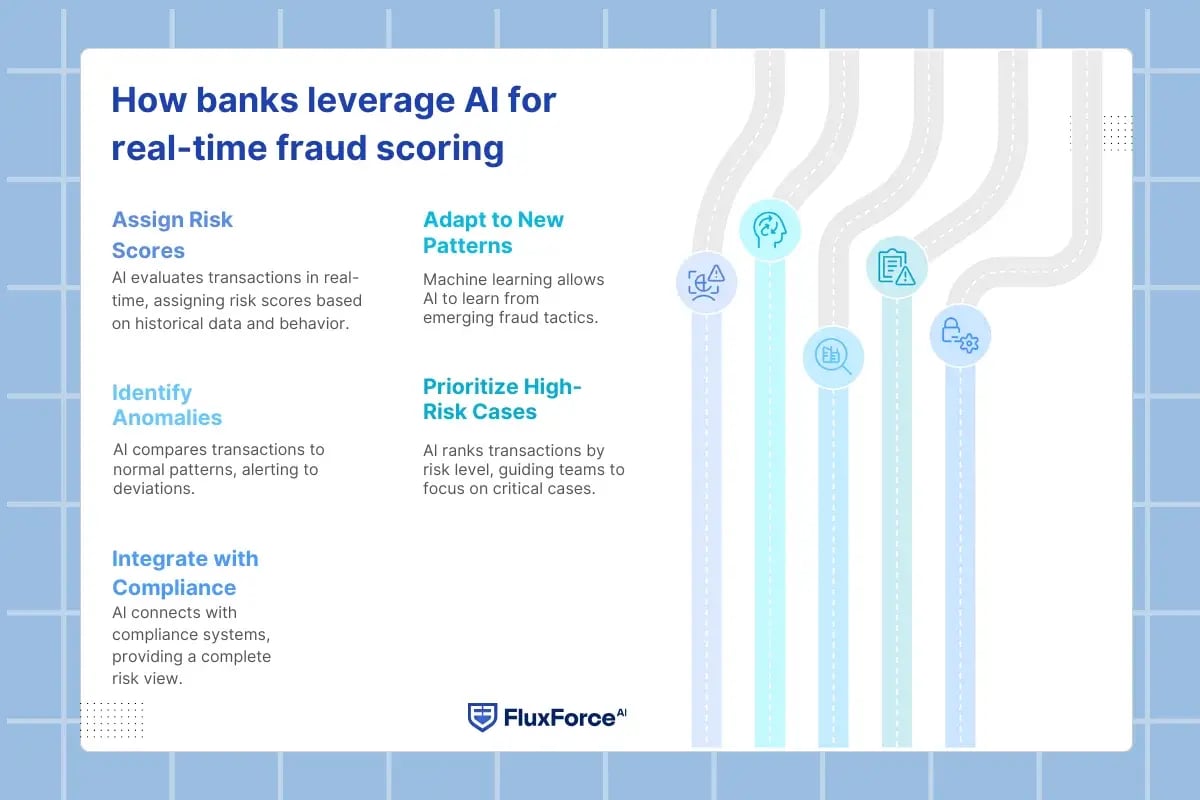 How banks leverage AI for real-time fraud scoring