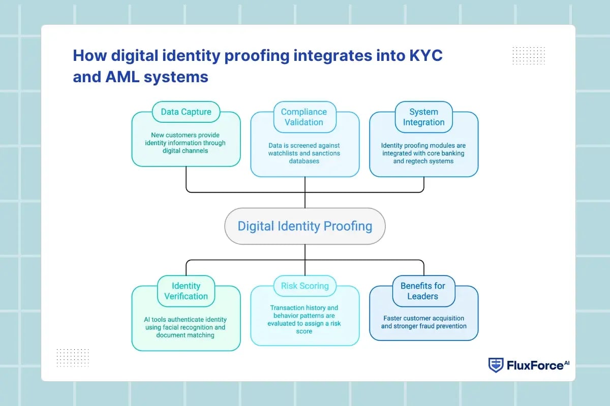 How digital identity proofing integrates into KYC and AML systems