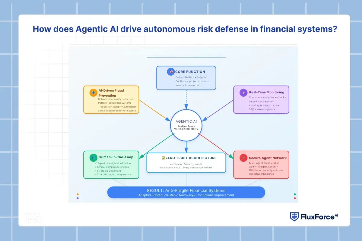 How does Agentic AI drive autonomous risk defense in financial systems