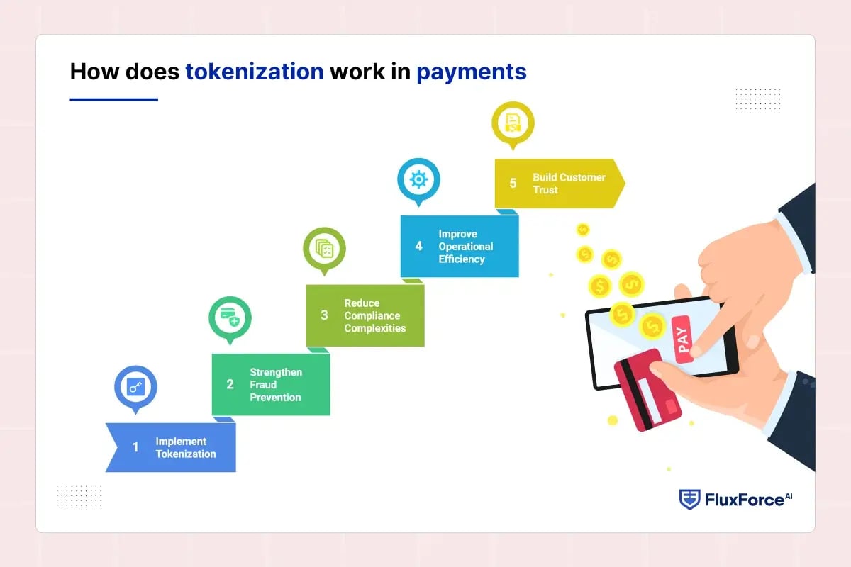 How does tokenization work in payments