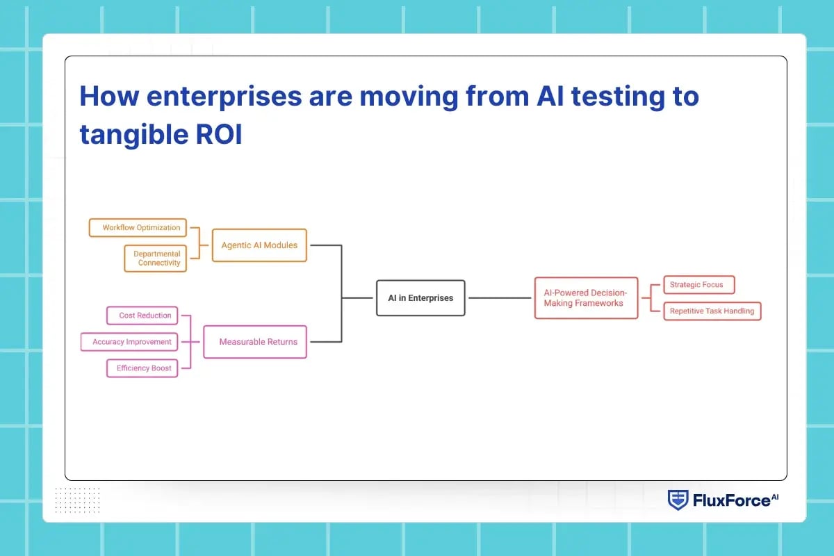 How enterprises are moving from AI testing to tangible ROI